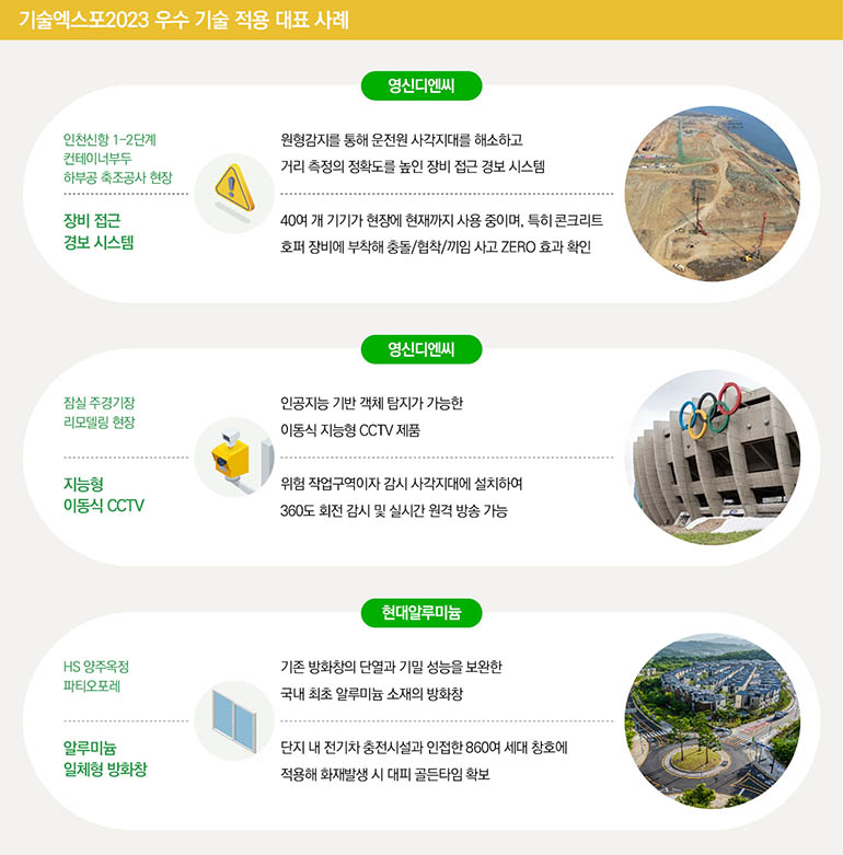 기술엑스포2023 우수 기술 적용 대표 사례 영신디엔씨 인천신항 1-2단계 컨테이너부두 하부공 축조공사 현장 장비 접근 경보 시스템 원형감지를 통해 운전원 사각지대를 해소하고 거리 측정의 정확도를 높인 장비 접근 경보 시스템 40여 개 기기가 현장에 현재까지 사용 중이며, 특히 콘크리트 호퍼 장비에 부착해 충돌/협착/끼임 사고 ZERO 효과 확인 영신디엔씨 잠실 주경기장 리모델링 현장 지능형 이동식 CCTV 인공지능 기반 객체 탐지가 가능한 이동식 지능형 CCTV 제품 위험 작업구역이자 감시 사각지대에 설치하여 360도 회전 감시 및 실시간 원격 방송 가능 현대알루미늄 HS 양주옥정 파티오포레 알루미늄 일체형 방화창 기존 방화창의 단열과 기밀 성능을 보완한 국내 최초 알루미늄 소재의 방화창 단지 내 전기차 충전시설과 인접한 860여 세대 창호에 적용해 화재발생 시 대피 골든타임 확보